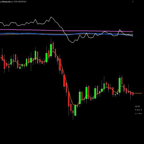 Weekly charts share DEEPIND Deep Industries Limited NSE Stock exchange 