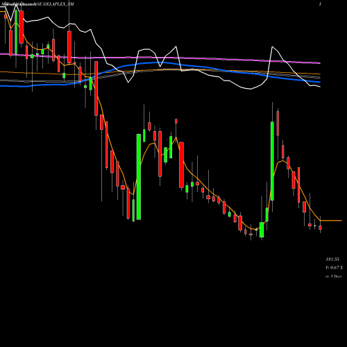 Weekly charts share DELAPLEX_SM Delaplex Limited NSE Stock exchange 