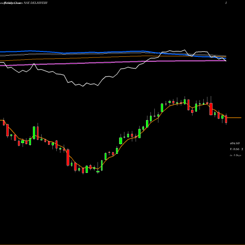 Weekly charts share DELHIVERY Delhivery Limited NSE Stock exchange 