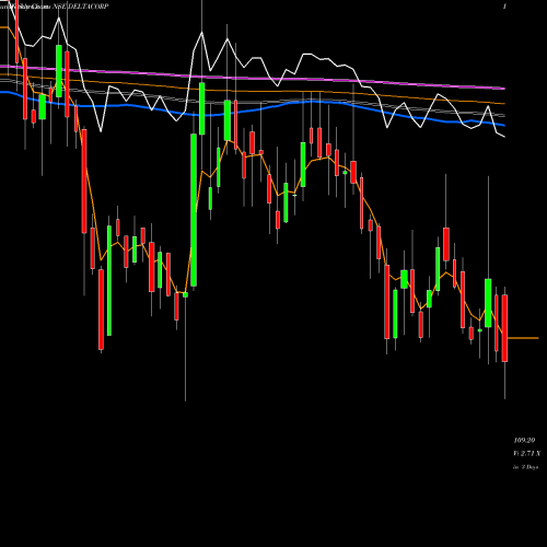 Weekly charts share DELTACORP Delta Corp Limited NSE Stock exchange 