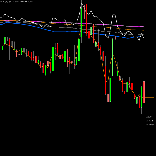 Weekly charts share DELTAMAGNT Delta Magnets Limited NSE Stock exchange 