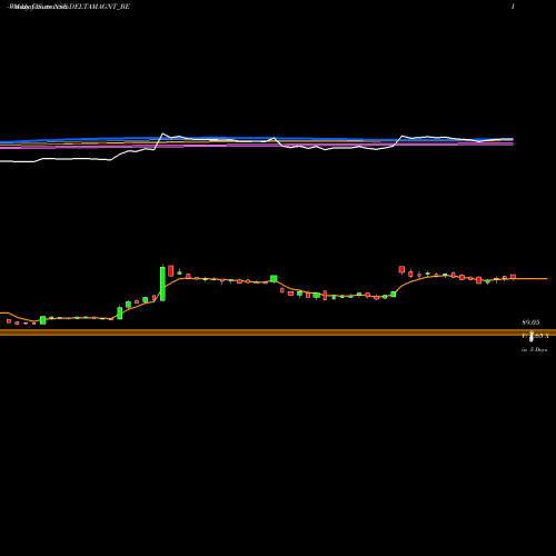 Weekly charts share DELTAMAGNT_BE Delta Magnets Limited NSE Stock exchange 