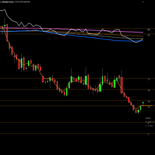Weekly charts share DENABANK Dena Bank NSE Stock exchange 