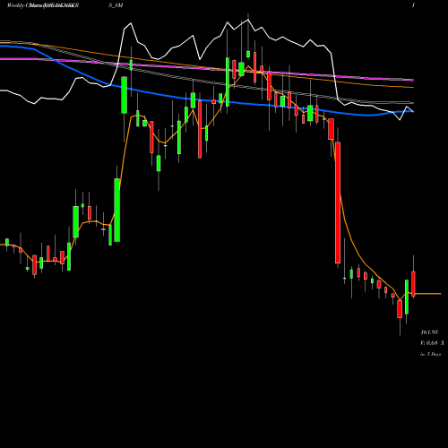 Weekly charts share DENEERS_SM De Neers Tools Limited NSE Stock exchange 
