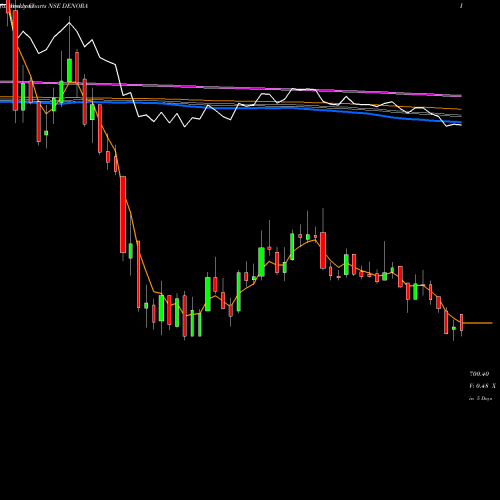 Weekly charts share DENORA De Nora India Limited NSE Stock exchange 