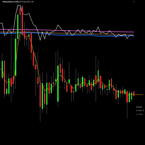 Weekly charts share DENTALKART_SM Vasa Denticity Limited NSE Stock exchange 