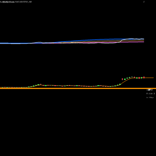 Weekly charts share DESTINY_SM Destiny Logistics & I Ltd NSE Stock exchange 