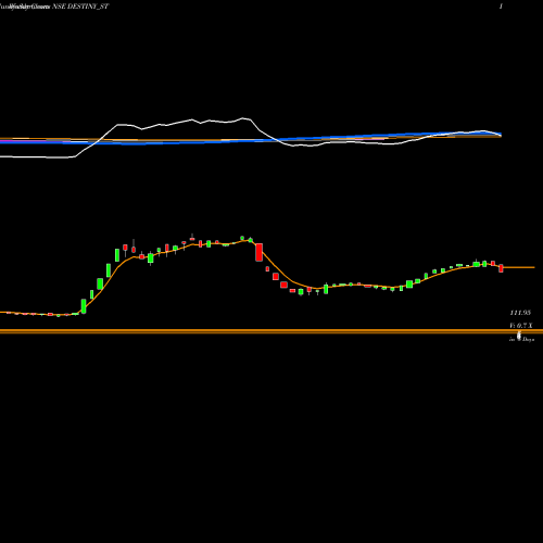 Weekly charts share DESTINY_ST Destiny Logistics & I Ltd NSE Stock exchange 