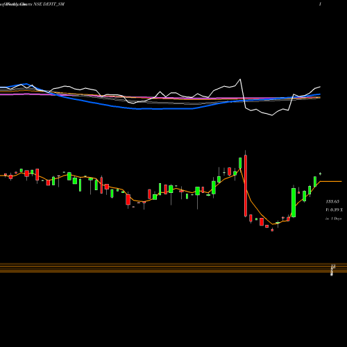 Weekly charts share DEVIT_SM Dev Info Technology Ltd NSE Stock exchange 