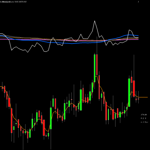 Weekly charts share DEVYANI Devyani International Ltd NSE Stock exchange 