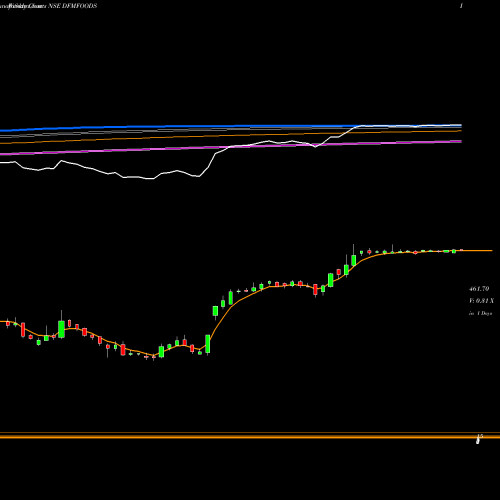 Weekly charts share DFMFOODS Dfm Foods Limited NSE Stock exchange 