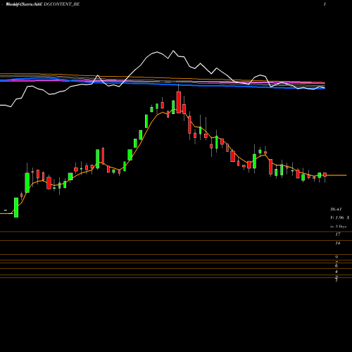 Weekly charts share DGCONTENT_BE Digicontent Limited NSE Stock exchange 