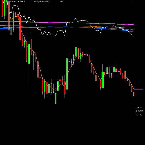 Weekly charts share DHAMPURSUG Dhampur Sugar Mills Limited NSE Stock exchange 