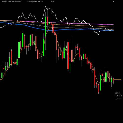 Weekly charts share DHAMPURSUG Dhampur Sugar Mills Limited NSE Stock exchange 
