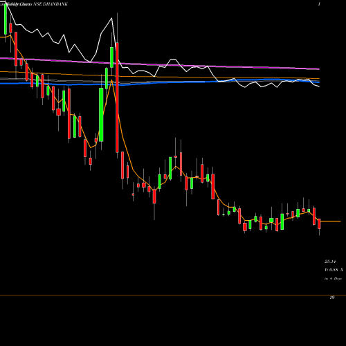 Weekly charts share DHANBANK Dhanlaxmi Bank Limited NSE Stock exchange 
