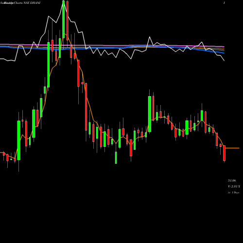 Weekly charts share DHANI Dhani Services Limited NSE Stock exchange 