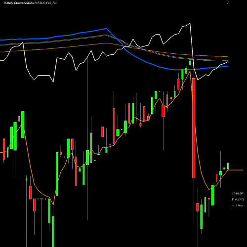 Weekly charts share DHANILOANS_N4 Dhani Loans & Serv Ltd NSE Stock exchange 