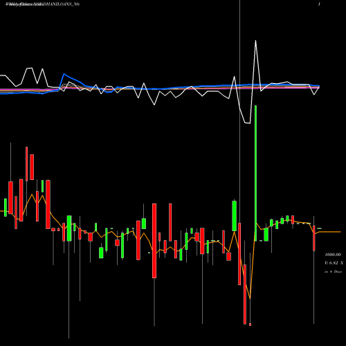 Weekly charts share DHANILOANS_N6 Dhani Loans & Serv Ltd NSE Stock exchange 