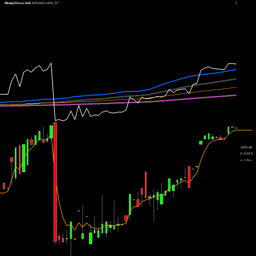 Weekly charts share DHANILOANS_N7 Dhani Loans & Serv Ltd NSE Stock exchange 