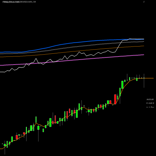 Weekly charts share DHANILOANS_N8 Dhani Loans & Serv Ltd NSE Stock exchange 