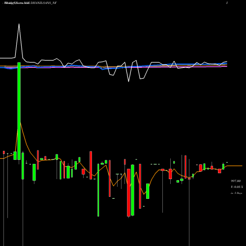 Weekly charts share DHANILOANS_NF Dhani Loans & Serv Ltd NSE Stock exchange 