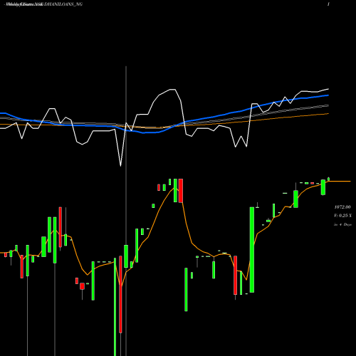 Weekly charts share DHANILOANS_NG Dhani Loans & Serv Ltd NSE Stock exchange 