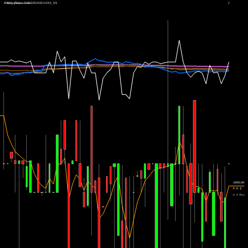 Weekly charts share DHANILOANS_NX Sec Re Ncd 10.49% Sr.vii NSE Stock exchange 