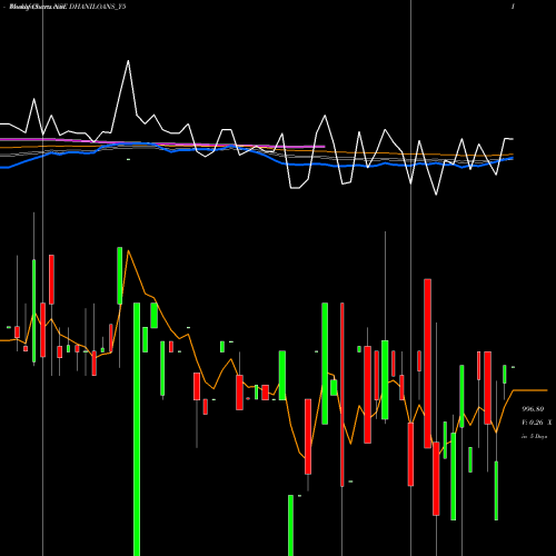 Weekly charts share DHANILOANS_Y5 Sec Re Ncd 10.49% Sr.vii NSE Stock exchange 