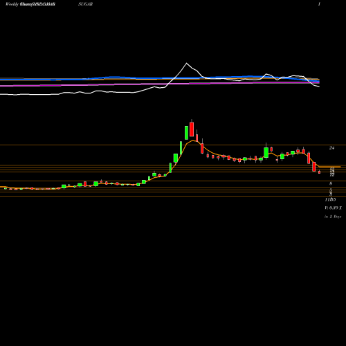 Weekly charts share DHARSUGAR Dharani Sugars & Chemicals Limited NSE Stock exchange 