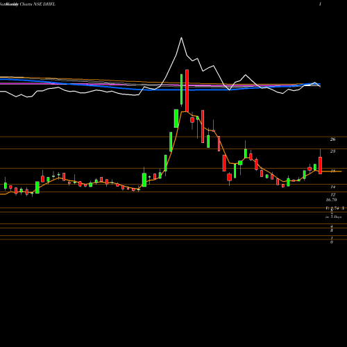 Weekly charts share DHFL Dewan Housing Finance Corporation Limited NSE Stock exchange 