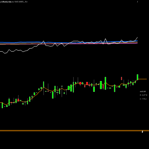 Weekly charts share DHFL_NA Sec Red Ncd 9.25% Sr. 5b NSE Stock exchange 