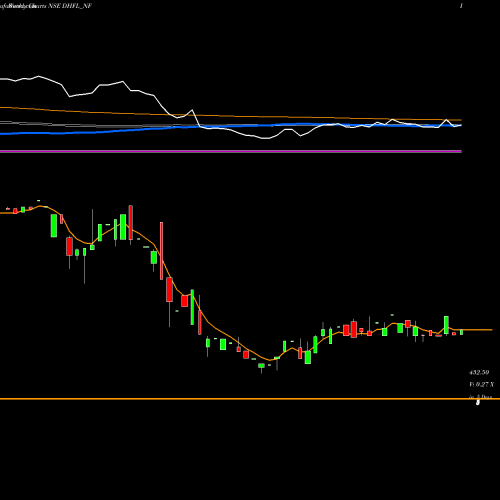 Weekly charts share DHFL_NF Sec Red Ncd Sr. 8b NSE Stock exchange 