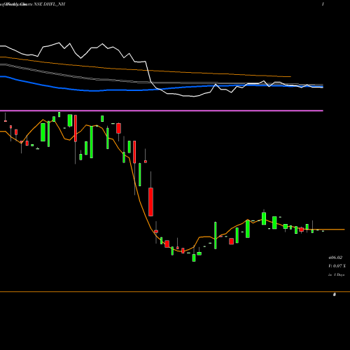 Weekly charts share DHFL_NH Sec Red Ncd Sr. 9b NSE Stock exchange 