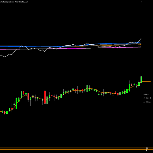 Weekly charts share DHFL_NS Sec Red Ncd 9.00% Sr. Ii NSE Stock exchange 