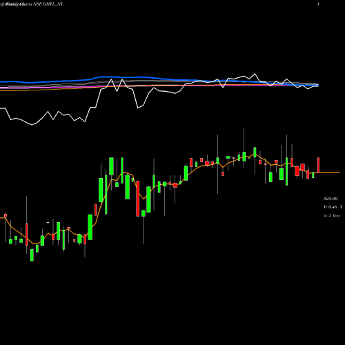 Weekly charts share DHFL_NY Sec Red Ncd 8.56% Sr. V NSE Stock exchange 