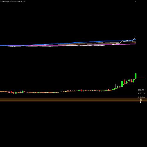 Weekly charts share DHRUV Dhruv Consultancy Ser Ltd NSE Stock exchange 