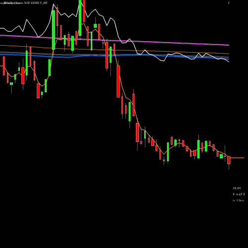 Weekly charts share DHRUV_BE Dhruv Consultancy Ser Ltd NSE Stock exchange 