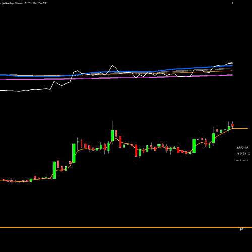 Weekly charts share DHUNINV Dhunseri Investments Limited NSE Stock exchange 