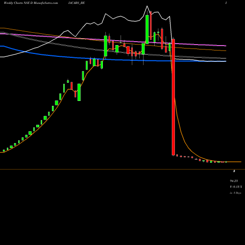 Weekly charts share DIACABS_BE Diamond Power Infra Ltd NSE Stock exchange 