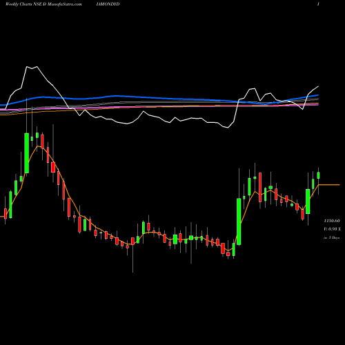 Weekly charts share DIAMONDYD Prataap Snacks Limited NSE Stock exchange 