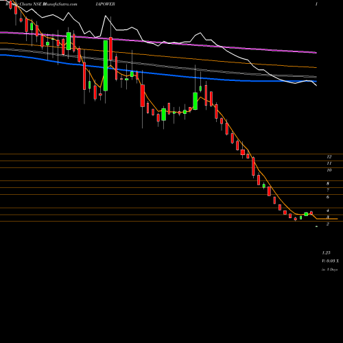 Weekly charts share DIAPOWER Diamond Power Infra Ltd NSE Stock exchange 