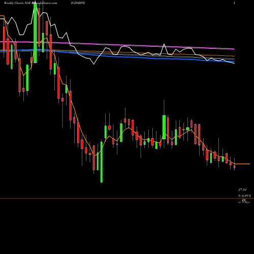 Weekly charts share DIGIDRIVE Digidrive Distributors L NSE Stock exchange 