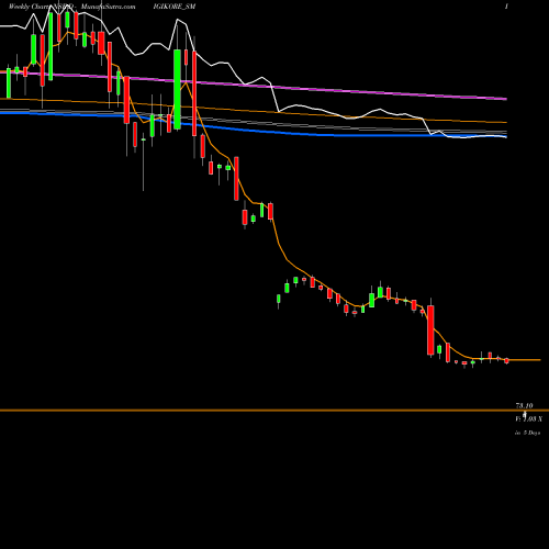 Weekly charts share DIGIKORE_SM Digikore Studios Limited NSE Stock exchange 