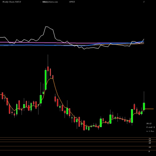 Weekly charts share DIGISPICE Digispice Technologies Lt NSE Stock exchange 