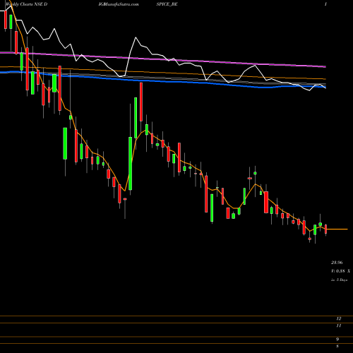 Weekly charts share DIGISPICE_BE Digispice Technologies Lt NSE Stock exchange 