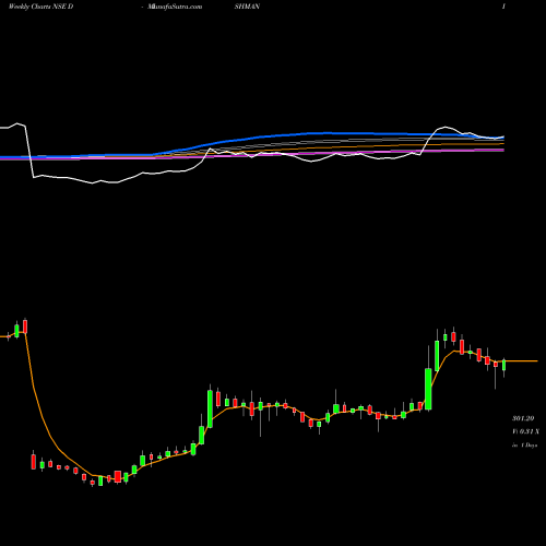 Weekly charts share DISHMAN Dishman Pharmaceuticals And Chemicals Limited NSE Stock exchange 