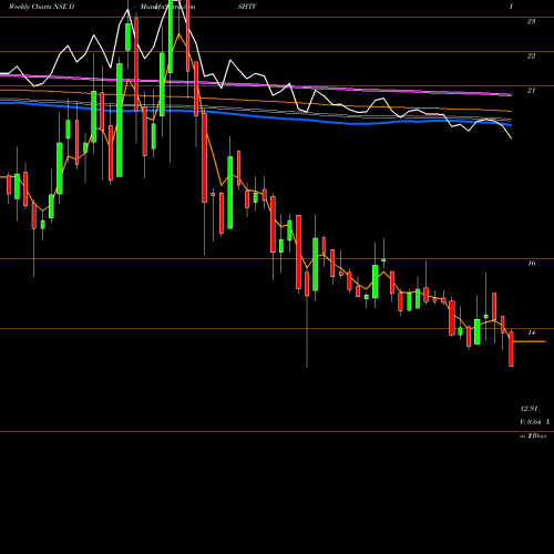 Weekly charts share DISHTV Dish TV India Limited NSE Stock exchange 