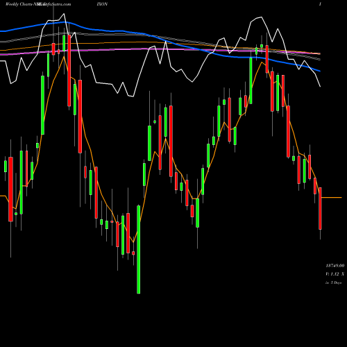 Weekly charts share DIXON Dixon Techno (india) Ltd NSE Stock exchange 