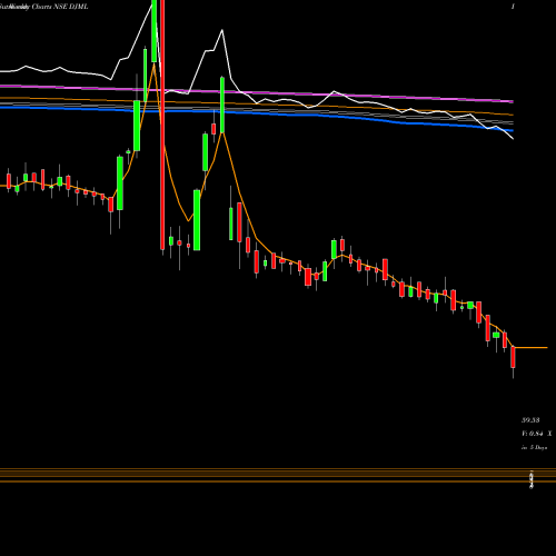 Weekly charts share DJML Dj Mediaprint & Log Ltd NSE Stock exchange 