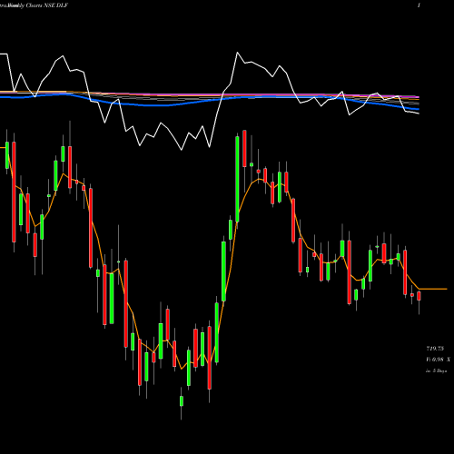 Weekly charts share DLF DLF Limited NSE Stock exchange 